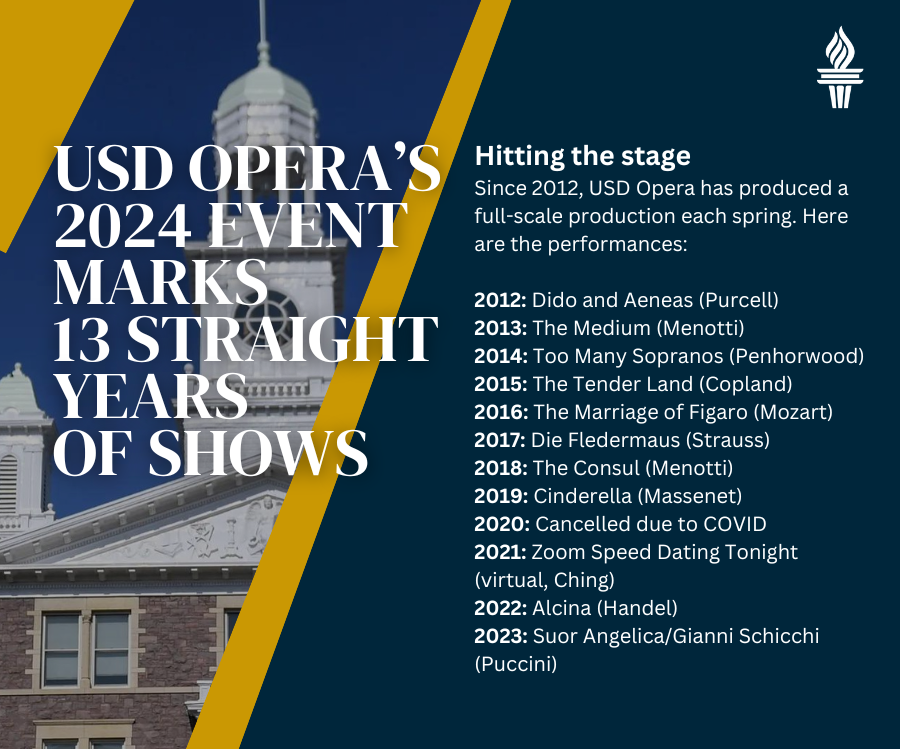 University of South Dakota opera history