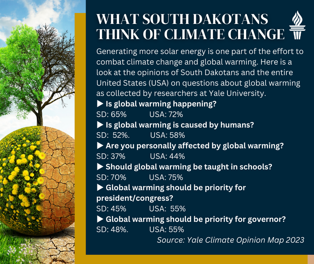 Poll: What do South Dakotans think of climate change?