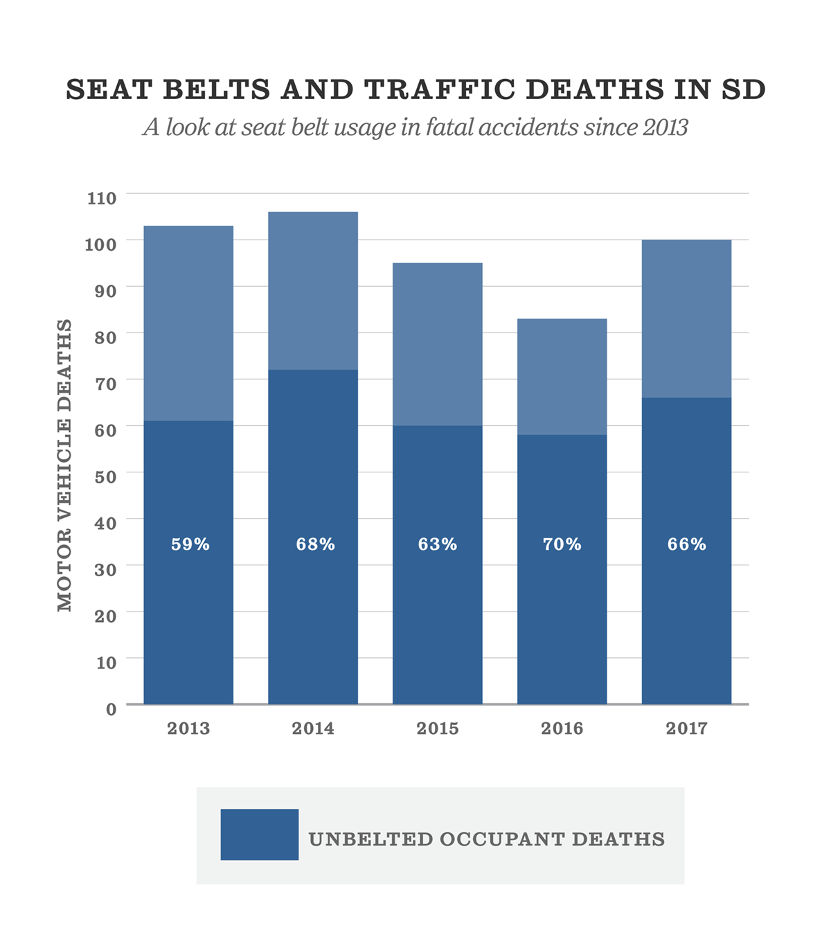 Bar chart comparing seat belts and traffic deaths