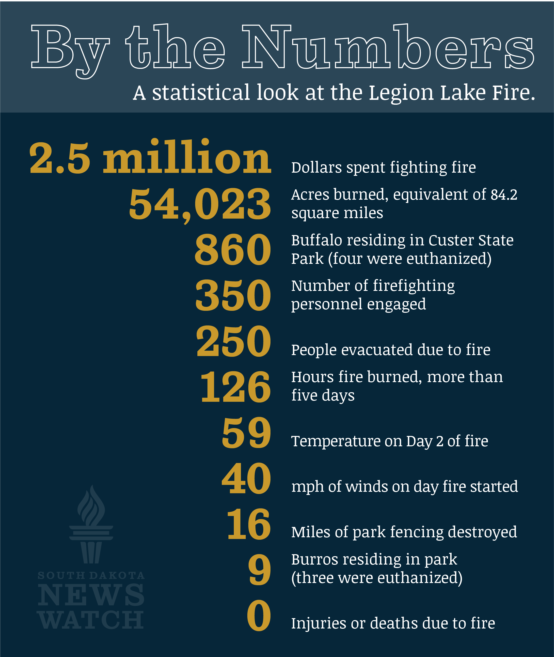 Infographic about Custer Fire