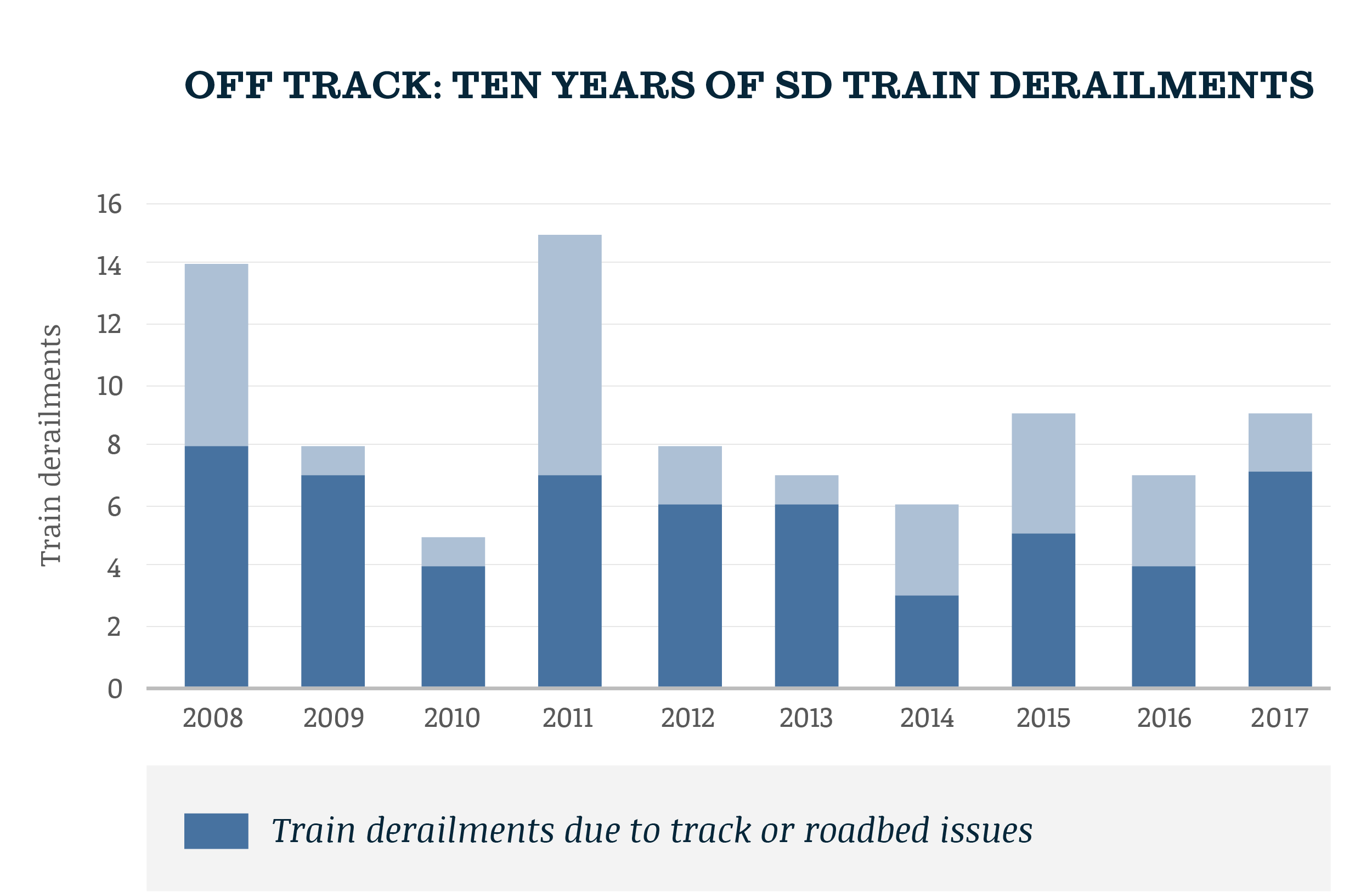 Bar chart of train derailments
